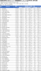 「マンションレビュー」2024年9月 全国市区町村 中古マンション価格／騰落率ランキングを発表