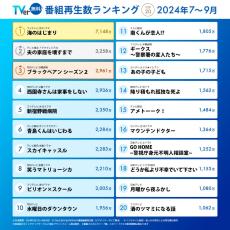 【TVer】2024年7-9月 番組再生数ランキング　フジテレビ 月9ドラマ『海のはじまり』が7,100万再生超の総合1位