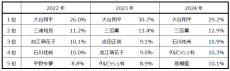 【速報】2024年スポーツマーケティング基礎調査 ～スタジアム観戦市場が昨年比57.0％増と大幅伸長。メジャーリーグ（MLB）のファン人口は昨年比23.8％増と大幅増、5年連続で増加～