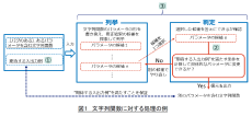 インジェクション攻撃による被害を防ぐためのソフトウェア修正技術を世界にさきがけて実現 ～専門知識を持たない開発者でもソフトウェア開発段階で文字列操作の誤りを容易に修正～