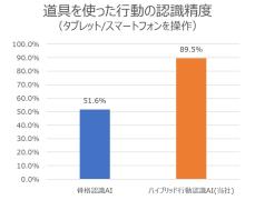 【東芝】少ない計算量で高精度に人物の行動を認識する「ハイブリッド行動認識AI」を開発　～「骨格認識AI」と「動画認識AI」を組み合わせ、道具を使った作業を詳細に判別し製造現場のDX推進に貢献～