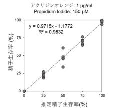 【甲南大学】昆虫精子の生存判定を短時間、高精度かつ安価に行える方法を確立