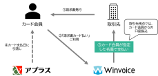 インフキュリオン、アプラスが発行するカード会員向けに「アプラス請求書カード払い Powered by Winvoice」を提供開始