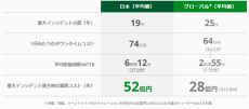 PagerDuty、システム障害による損害リスクと対応実態の調査結果を発表