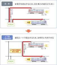 環境負荷を低減する大豆油由来の天然エステル油を適用した変圧器「FR3®Fluid 適用変圧器」を導入します