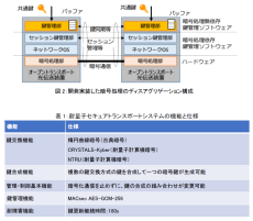 世界初、通信を止めずに暗号方式を切り替え可能な耐量子セキュアトランスポートシステムを開発