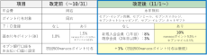 「セブンカード・プラス」ならセブン-イレブンでのご利用で最大10%還元