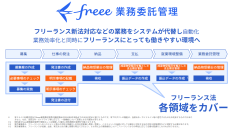 freee業務委託管理、フリーランス新法への対応を発表　無自覚な法令違反を回避し、安心安全な取引を