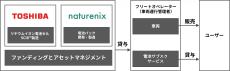 【東芝】バンコクで電動バイクタクシーのドライバー向けバッテリーサブスクリプションサービスの実証実験を開始