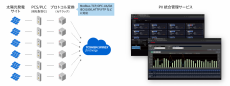 【東芝エネルギーシステムズ】発電事業者向けクラウドサービス「PV統合管理サービス」を提供開始