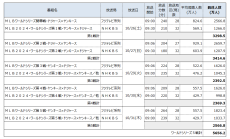 大リーグ　ワールドシリーズ、全国で推計5656.2万人が視聴 ～「全国32地区 テレビ視聴率・到達率」から「平均視聴人数・到達人数」を推計～