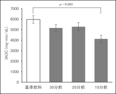 【龍谷大学】蒟蒻繊維素材による食後の血糖値上昇抑制効果を確認 株式会社NINZIAとの共同研究成果。脳卒中や心筋梗塞などの疾患リスク低減の可能性も