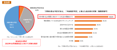 さとふる、2024年のふるさと納税に関するアンケート調査を全国318自治体と1658事業者へ実施