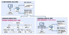 デクセリアルズと三菱総合研究所、生成AIによる「技術開発領域可視化システム」構築を開始