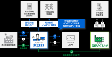 【東芝エネルギーシステムズ】雪印メグミルクとバーチャルPPAを締結