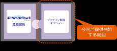楽々WorkflowII Cloud環境契約がプラグイン開発オプションを提供開始～クラウド型ワークフローサービスに独自の業務要件を柔軟に組み込み可能に～