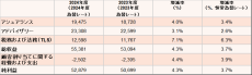 PwC 2024会計年度の業績を発表 営業総収益は554億米ドルに増加