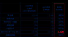 2024年度 第2四半期決算を発表