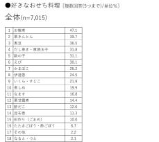 紀文食品、「2025年 紀文・お正月百科」を発表。お正月に関する全国調査を実施。