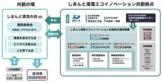 高知大学を代表機関とする産学官連携プロジェクト「しまんと海藻エコイノベーション共創拠点」がJSTによる令和6年度「共創の場形成支援プログラム」に採択