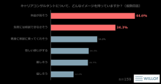 【20代～40代に聞いた「キャリア」に関する調査】
65％以上が「自分のキャリアに悩んだ経験がある」と回答