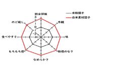 実践女子大学食生活科学科の守田准教授が特許を取得。コメを使ってつるつる、もちもちの新食感を実現。低迷する消費の拡大に期待