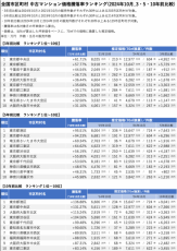 「マンションレビュー」2024年10月 全国市区町村 中古マンション価格／騰落率ランキングを発表