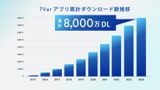 【TVer】累計アプリダウンロード数　8,000万ダウンロードを突破