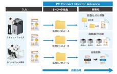 文書データの面倒なハンドリング作業を自動化 PCアプリケーション「PC Connect Monitor Advance」を販売開始