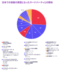 SecurityScorecard、日本におけるサードパーティ由来のサイバーセキュリティ侵害に関するレポートを発表：他国と比べ、サードパーティ由来のデータ侵害が高い背景、リスク要因が明らかに