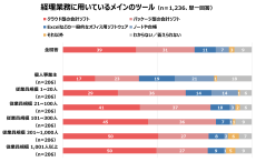 取り扱う請求書は「紙が多い」事業者が半数以上、個人・小規模事業主は「紙のみ」が最多。取引先への「支払遅延経験あり」は約3社に1社で、要因トップは「期日管理のミス」