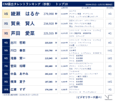 【速報版】24年 年間CM露出タレントは「綾瀬　はるか」、起用社数は「川口　春奈」が昨年に続き1位 ～ビデオリサーチ テレビCMタレントランキング（関東地区）～