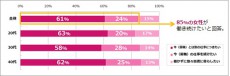  「女性の働く意識調査」、もし収入が保証されても働き続けたい？ 