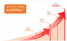 auじぶん銀行、住宅ローン融資実行額が累計２兆円突破！
