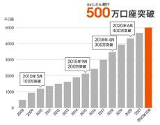 auじぶん銀行 預金口座数が500万口座を突破！その要因は？