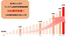 auじぶん銀行 「プレミアム金利円定期預金」500億円突破