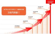 auじぶん銀行、住宅ローン融資実行額が累計３兆円を突破