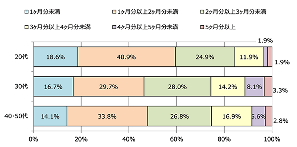 ファッション業界、ボーナス支給額は55万円。「支給なし」の厳しい実態も