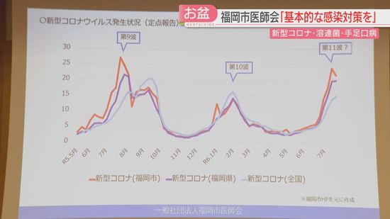 【定点把握】新型コロナ・手足口病は減少　溶連菌は警報レベルが続くもピーク過ぎる「お盆休みは感染対策を」　福岡市医師会