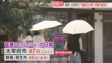 【残暑】太宰府市で9日ぶりの猛暑日　「年間の猛暑日の数」日本一に　最長記録もすでに更新　福岡