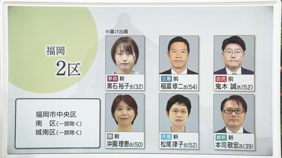 【さあ、投票へ。】衆院選　福岡2区　有権者が注目　候補者6人の物価高対策は