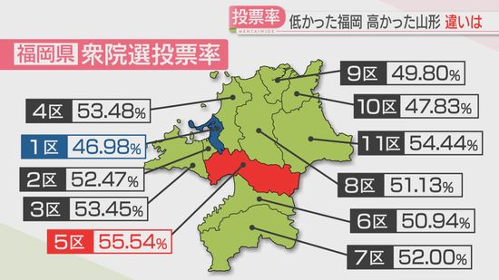 【衆院選】福岡の投票率は47都道府県で何番目？　5年連続で全国トップの山形との違いは？　投票率を上げるには