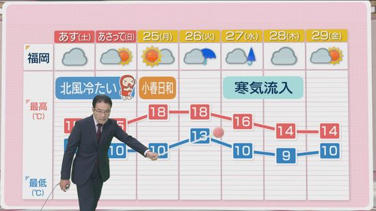 堀井気象予報士のお天気情報　めんたいワイド　11月22日