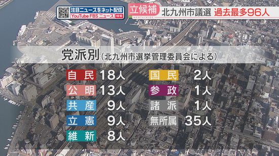 【北九州市議選が告示】定数57人に対し過去最多の96人が立候補　投開票は26日　