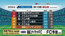 福島ユナイテッドは1-2で敗戦　連勝は3でストップ　Jリーグ・福島