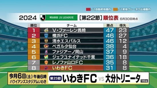 いわきFCは横浜FCに0-4で完敗　順位は8位のまま　Jリーグ・福島