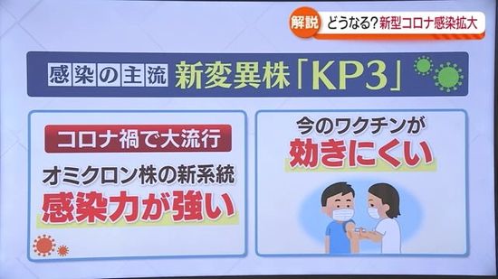 「基本的にはマスクと換気」KP3でも対策は大きく変わらず…熱中症との合併症も注意　福島
