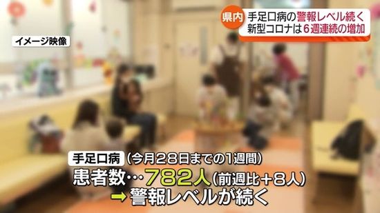 手足口病は11週連続で増加…新型コロナも前週を上回る　福島