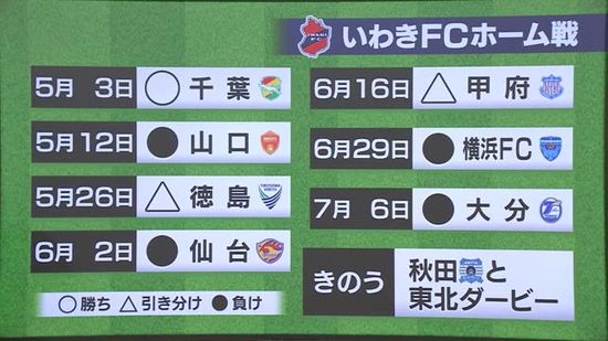 いわきFCが2対0で秋田に勝利　順位を1つあげて7位に　谷村が2得点で今季13ゴール