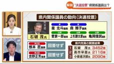 自民党総裁選で福島県の党員は石破茂さんがトップ　福島県選出国会議員は5人が支持